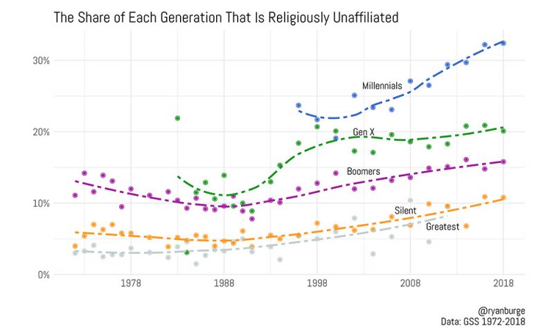 decline of religion